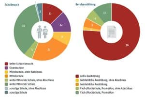 Die Hürden für Geflüchtete am deutschen Arbeitsmarkt. Grafik: Berlin-Institut