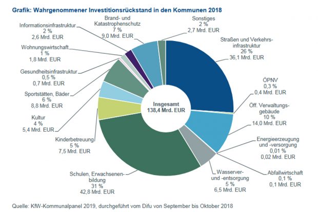 Der Investitionsrückstau aus Sicht der Kommunen. Grafik: KfW-Kommunalpanel