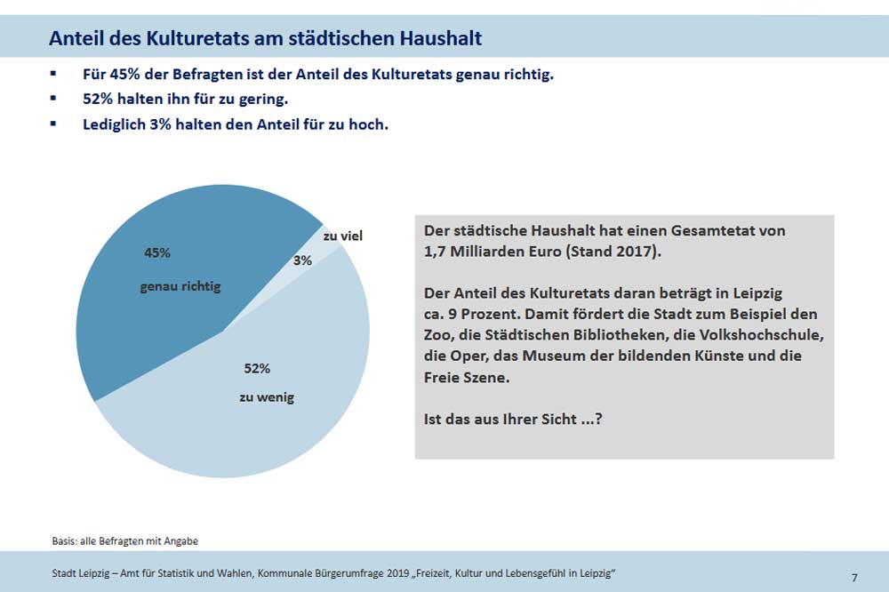 Wie die Leipziger den Kulturetat einschätzen. Grafik: Stadt Leipzig, Bürgerumfrage