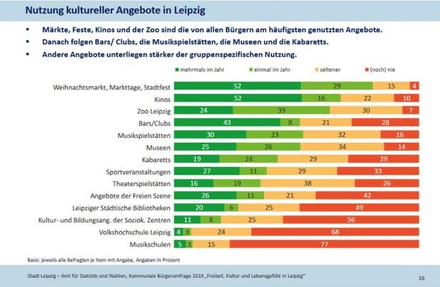 Welche Kulturangebote die Leipziger am häufigsten nutzen. Grafik: Stadt Leipzig, Bürgerumfrage
