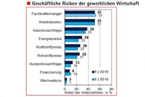 Größte Risiken aus Sicht Leipziger Unternehmen. Grafik: IHK zu Leipzig