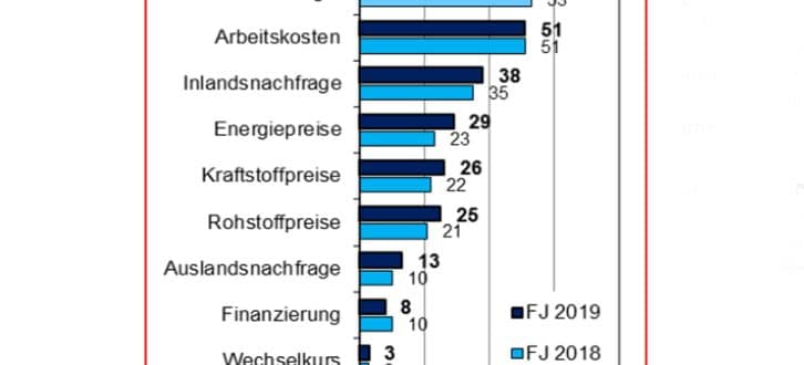 Größte Risiken aus Sicht Leipziger Unternehmen. Grafik: IHK zu Leipzig