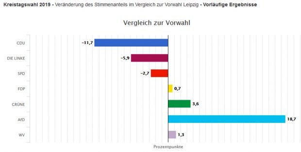 Vergleich der Kreistagswahlergebnisse im Landkreis Leipzig 2014 und 2019. Grafik: Freistaat Sachsen