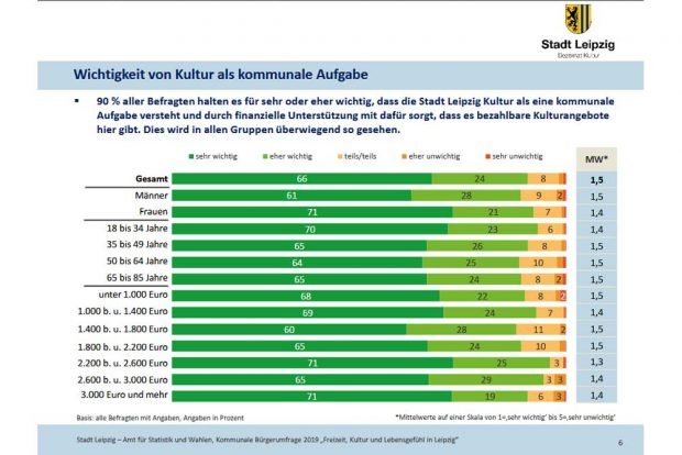 Wie wichtig ist den Leipzigern Kultur als kommunale Aufgabe? Grafik: Stadt Leipzig, Bürgerumfrage