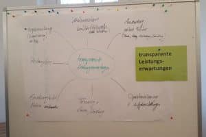 Arbeitsprodukt einer Lehrerfortbildung. © Marko Hofmann
