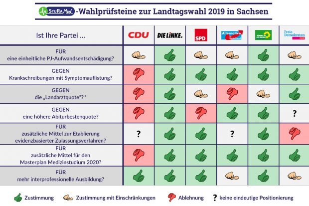 Die CDU widerspricht häufiger als alle anderen Parteien zusammen. Grafik: SturaMed