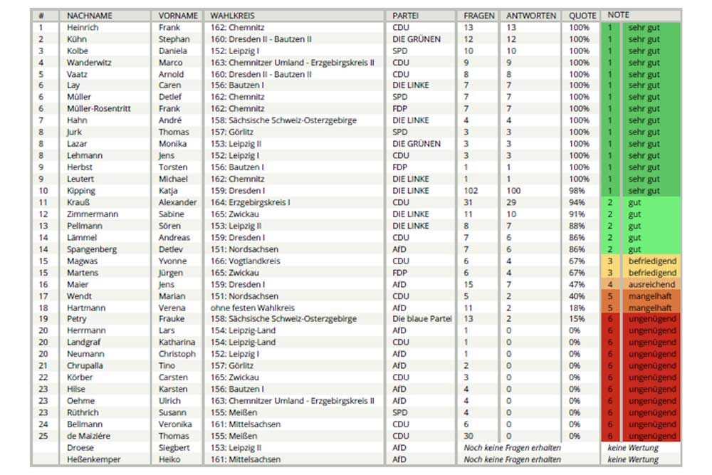 Die Noten für die sächsischen Bundestagsabgeordneten. Grafik: abgeordnetenwatch.de