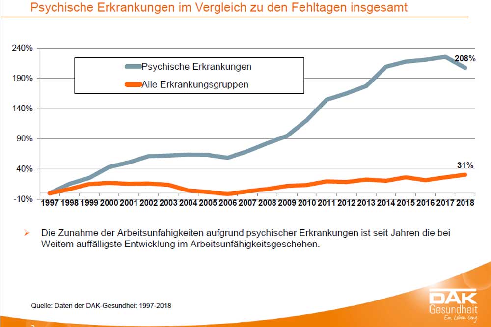 Anstieg der Fehltage wegen psychischer Erkrankungen. Grafik: DAK