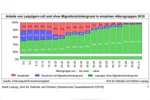 Anteil der Leipziger mit Migrationshintergrund nach Altersgruppen. Grafik: Stadt Leipzig, Quartalsbericht 1 / 2019
