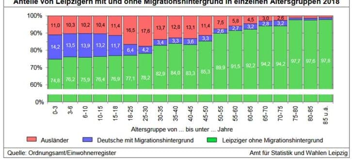 Anteil der Leipziger mit Migrationshintergrund nach Altersgruppen. Grafik: Stadt Leipzig, Quartalsbericht 1 / 2019