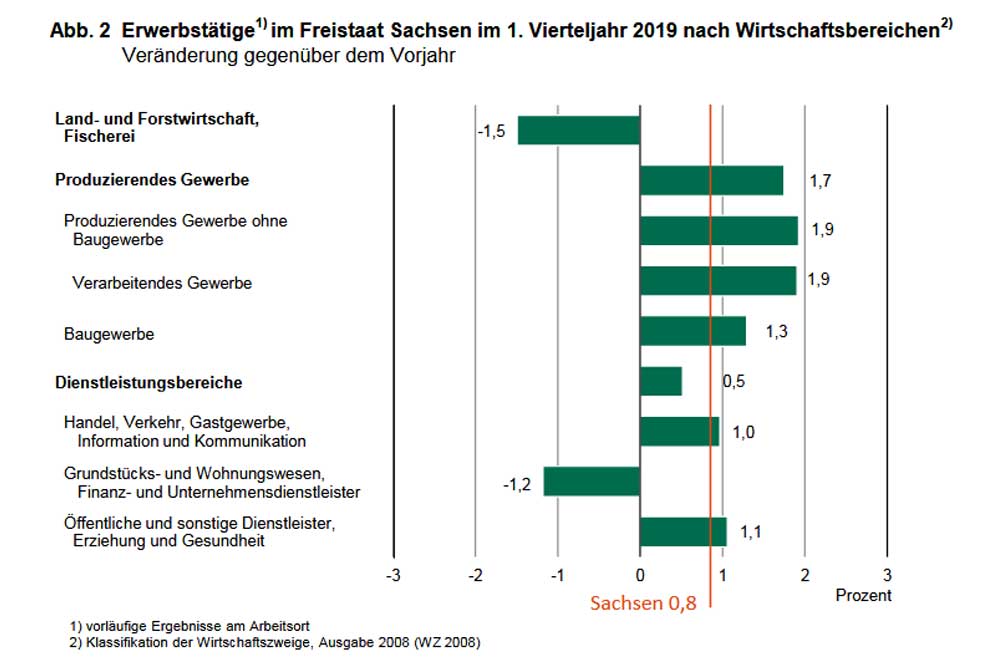 Beschäftigungsentwicklung in Sachsen von Frühjahr 2018 bis Frühjahr 2019. Grafik: Freistaat Sachsen, Landesamt für Statistik