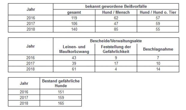 Die Leipziger Fallzahlen zu Vorfällen mit Hunden. Grafik: Stadt Leipzig