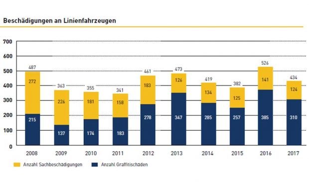Beschädigungen an Fahrzeugen der LVB. Grafik: LVB, Nachhaltigkeitsbericht 2017