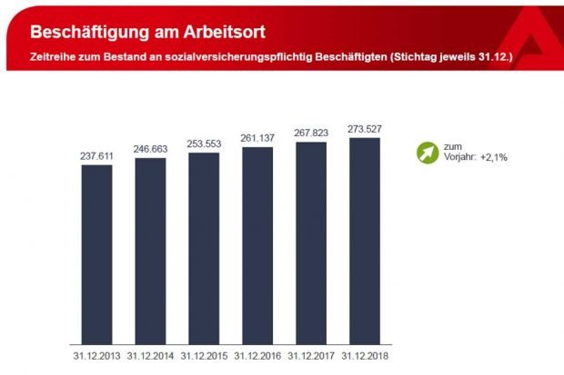 Zuwachs der Beschäftigung in Leipzig. Grafik: Arbeitsagentur Leipzig