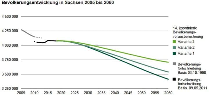 Die neuen Bevölkerungsprognosen des Statistischen Landesamts. Grafik: Freistaat Sachsen, Statistisches Landesamt