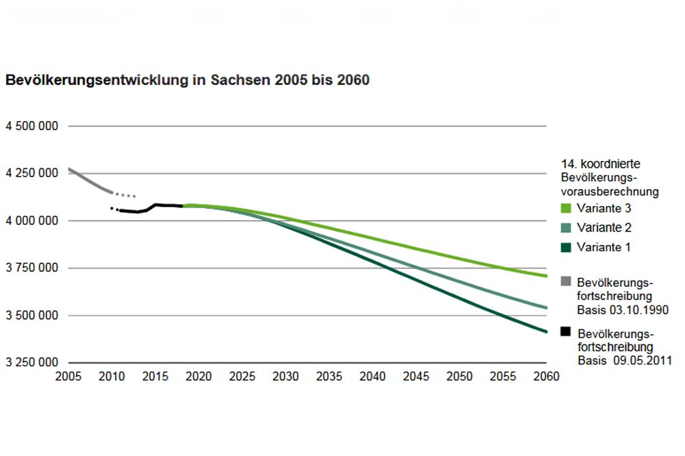 Die neuen Bevölkerungsprognosen des Statistischen Landesamts. Grafik: Freistaat Sachsen, Statistisches Landesamt