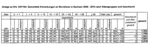 Rückgang der Borreliose-Fälle in Sachsen bis 2010. Grafik: Freistaat Sachsen