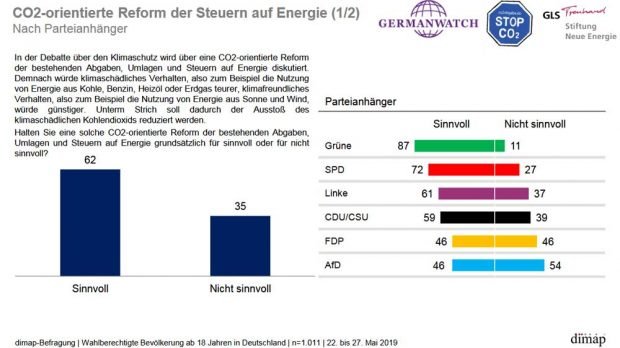 Befürwortung einer CO2-Abgabe nach Parteipräferenz. Grafik: dimap