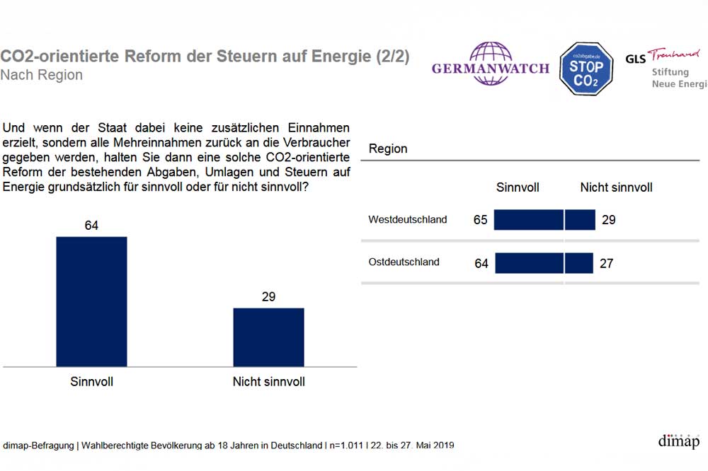 Befürwortung einer CO2-Abgabe ohne staatliche Mehreinnahmen. Grafik: dimap