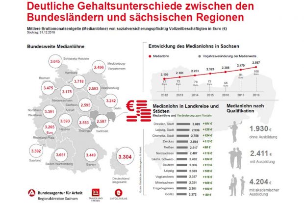 Die Medianlöhne 2018 in den Bundesländern (links) und in den sächsischen Kreisen (rechts). Grafik: Arbeitsagentur Sachsen