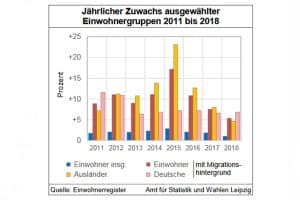 Zuwachs ausgewählter Bevökerungsgruppen in Leipzig. Grafik: Stadt Leipzig, Quartalsbericht 1 / 2019