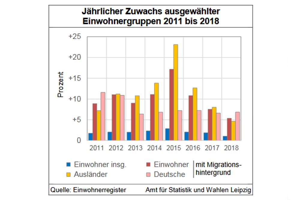 Zuwachs ausgewählter Bevökerungsgruppen in Leipzig. Grafik: Stadt Leipzig, Quartalsbericht 1 / 2019