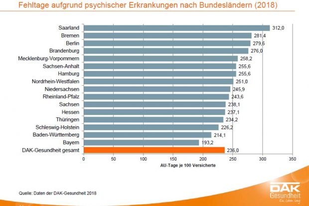 Die Bundesländer nach Fehltagen der Erwerbstätigen wegen psychischer Belastungen. Grafik: DAK