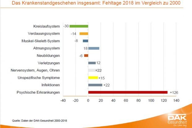 Entwicklung der Zahl der Fehltage im Vergleich verschiedener Krankheitsbilder. Grafik: DAK