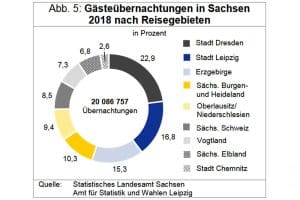 Gästeübernachtungen in Sachsen nach Reisegebieten. Grafik: Stadt Leipzig, Quartalsbericht 1 / 2019