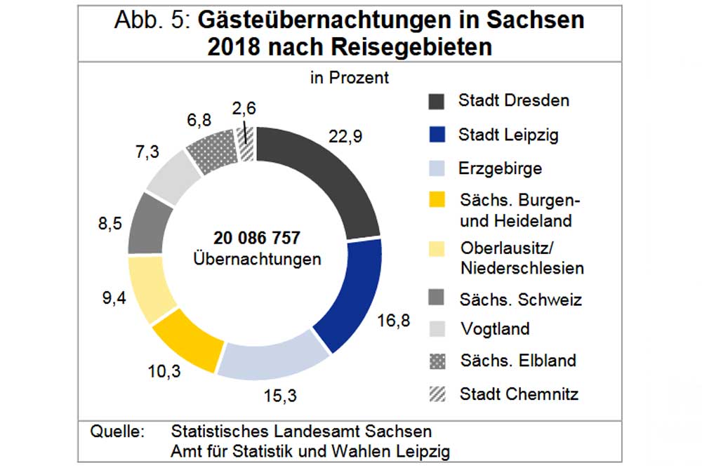 Gästeübernachtungen in Sachsen nach Reisegebieten. Grafik: Stadt Leipzig, Quartalsbericht 1 / 2019