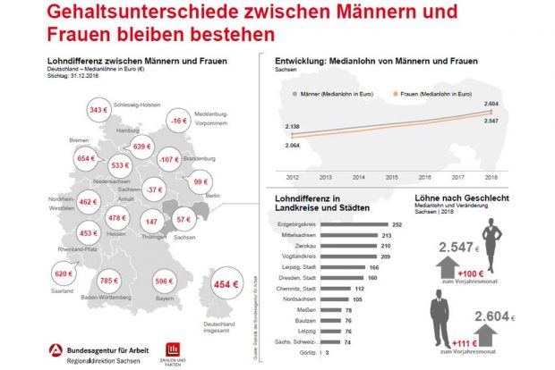 Gehaltsunterschiede von Männern und Frauen in Bundesländern und in den sächsischen Kreisen. Grafik: Arbeitsagentur Sachsen