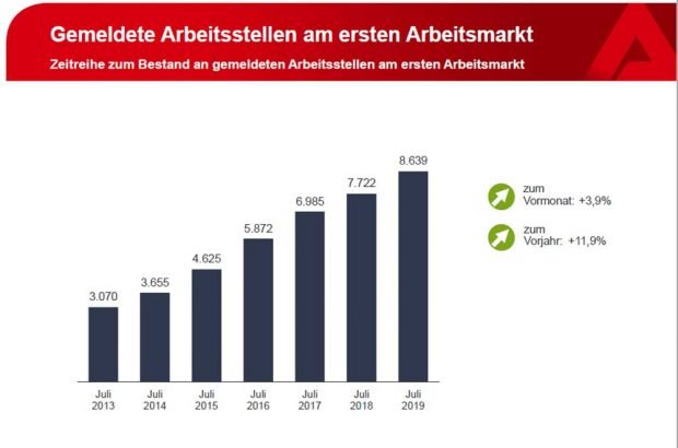 Anstieg der als frei gemeldeten Stellen. Grafik: Arbeitsagentur Leipzig
