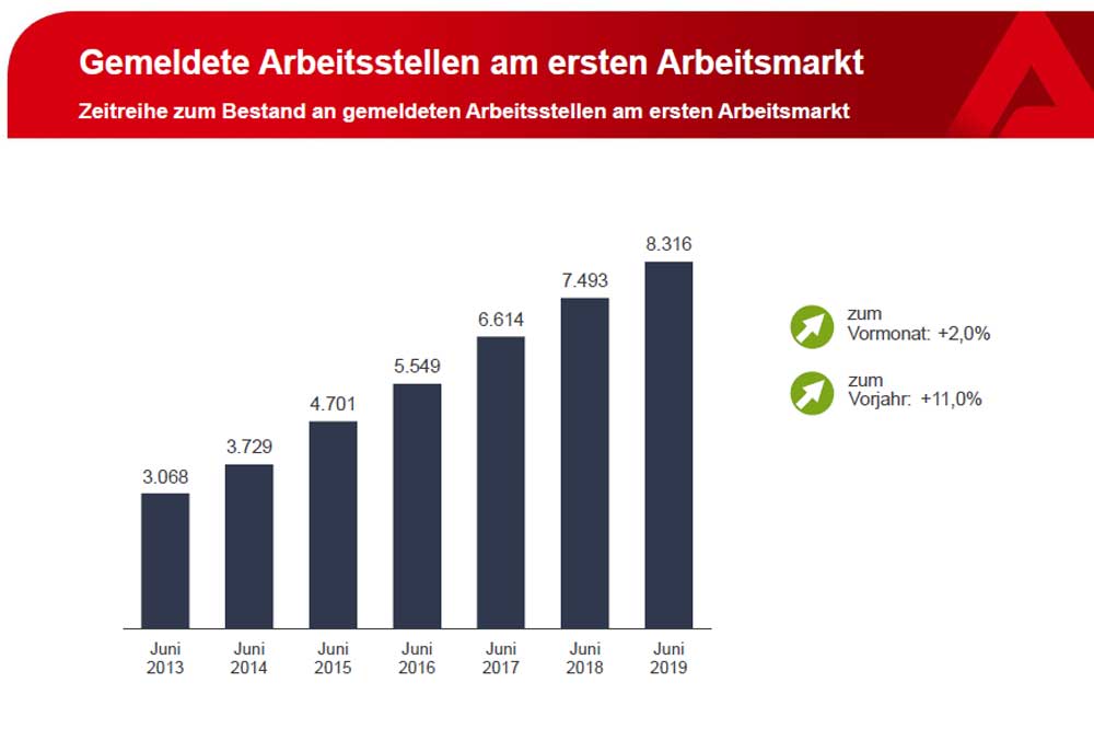 Zahl der gemeldeten freien Stellen in Leipzig. Grafik: Arbeitsagentur Leipzig
