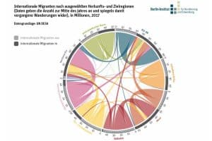 Herkunfts- und Zielgebiete der internationalen Migration. Grafik: Berlin-Institut