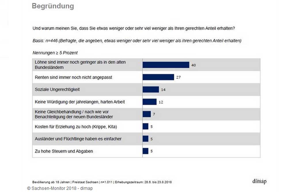 Ursachen der Ungerechtigkerit aus Sicht der Sachsen. Grafik: Freistaat Sachsen, Sachsen-Monitor 2018
