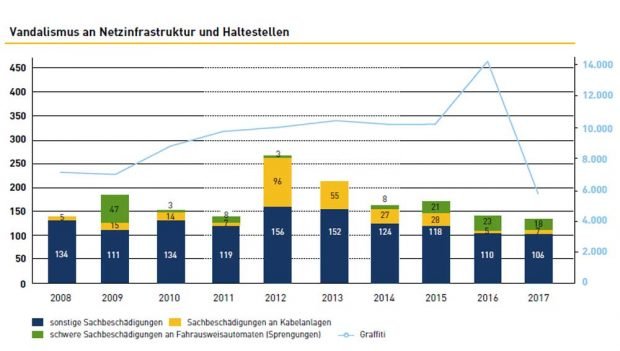 Beschädigungen an Infrastrukturen der LVB. Grafik: LVB, Nachhaltigkeitsbericht 2017
