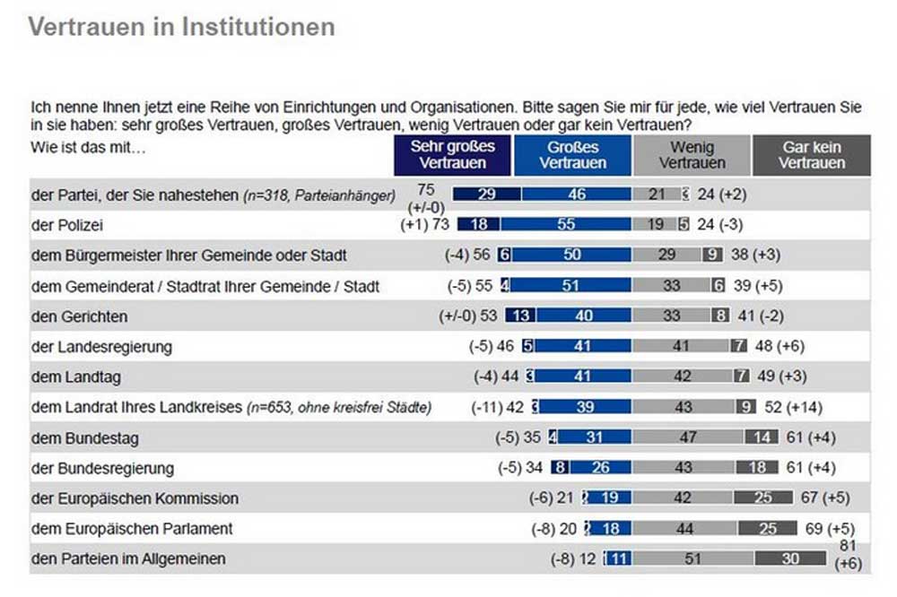 Vertrauen in sächsische Institutionen. Grafik: Freistaat Sachsen, Sachsen-Monitor 2018