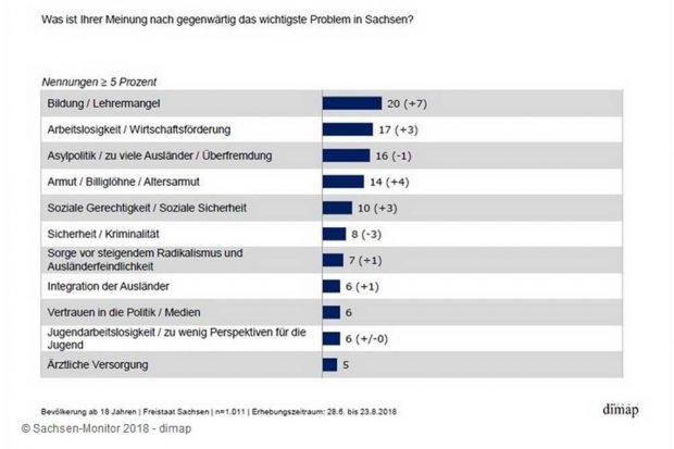 Die "wichtigsten Probleme" aus Sicht der Sachsen. Grafik: Freistaat Sachsen, 