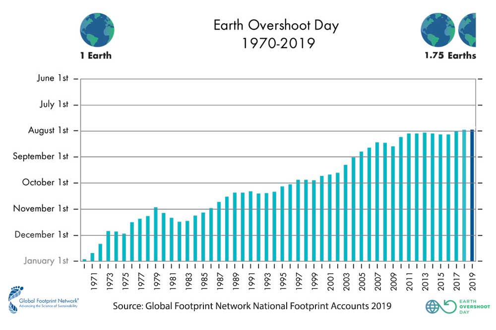 Entwicklung des Weltüberlastungstages. Grafik: Global Footprint Network