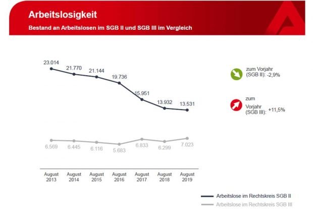 Entwicklung der Arbeitslosigkeit nach SGB II und SGB III in Leipzig. Grafik: Arbeitsagentur Leipzig