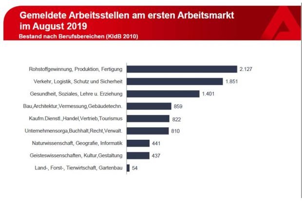 Frei gemeldete Stellen nach Branchen. Grafik: Arbeitsagentur Leipzig