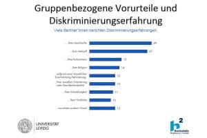 Diskriminierungserfahrungen der Berliner. Grafik: Berlin-Monitor