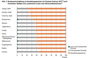 Bruttowertschöpfung nach Wirtschaftsbereichen. Grafik: Freistaat Sachsen, Landesamt für Statistik