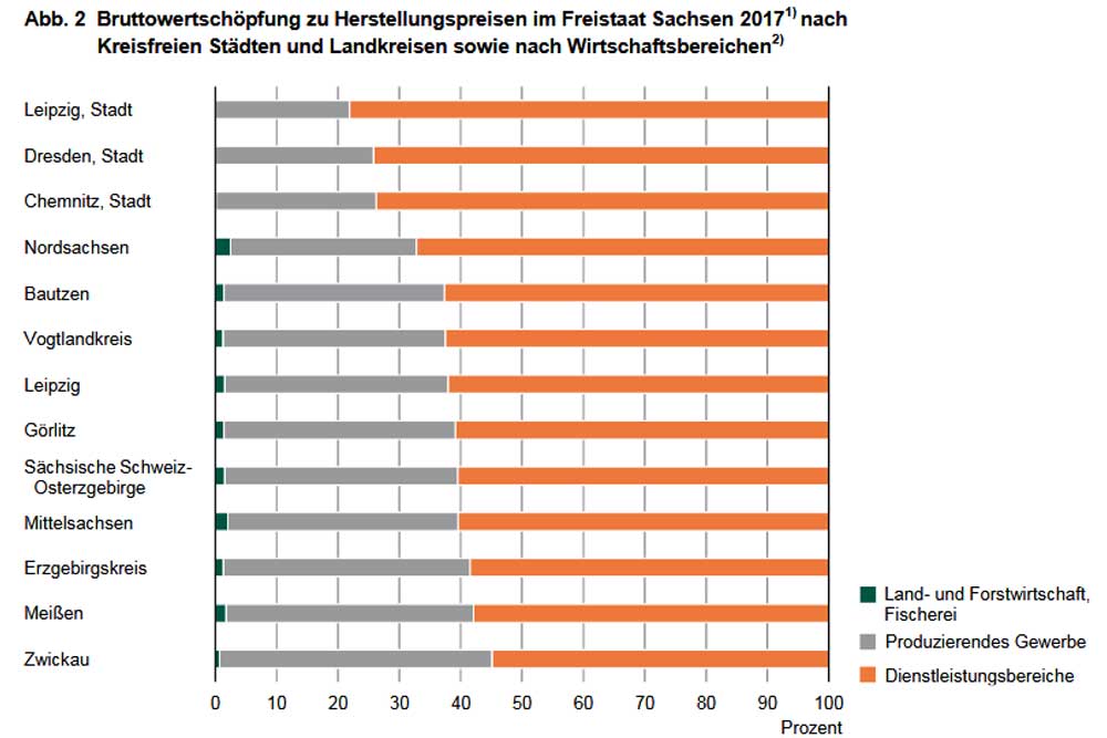 Bruttowertschöpfung nach Wirtschaftsbereichen. Grafik: Freistaat Sachsen, Landesamt für Statistik