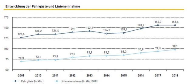 Fahrgastzahlen und Linieneinnahmen der LVB 2009 bis 2018. Grafik: LVB