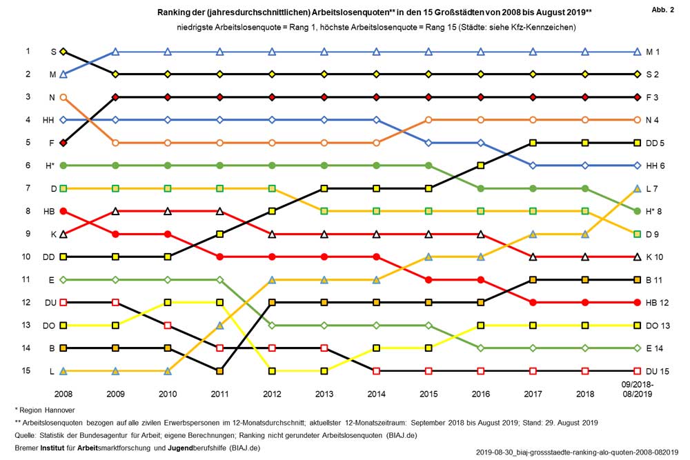 Die Arbeitslosenquoten der deutschen Großstädte. Grafik: BIAJ