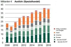 Entwicklung der sächsischen Exporte. Grafik: Sächsisches Landesamt für Statistik