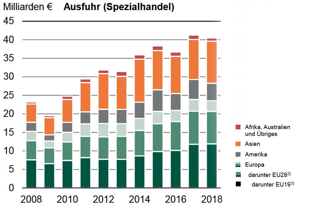 Entwicklung der sächsischen Exporte. Grafik: Sächsisches Landesamt für Statistik