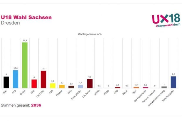 Das U18-Wahlergebnis in Dresden. Grafik: Stadtjugendring Leipzig