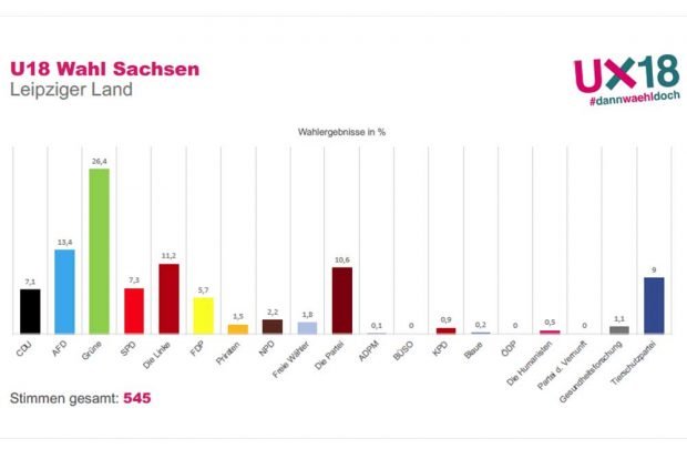 U18-Wahlergebnis im Landkreis Leipzig. Grafik: Stadtjugendring Leipzig